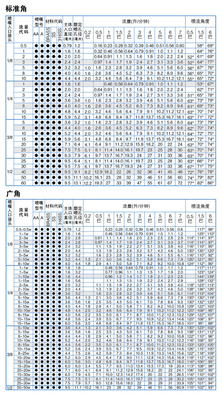 轉(zhuǎn)角型空心錐噴嘴性能參數(shù)